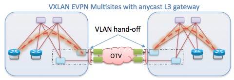 VXLAN EVPN Multisites with anycast L3 gateway