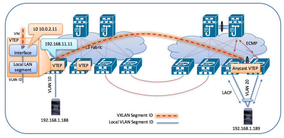 VXLAN VTEP-to-VTEP VXLAN Encapsulation