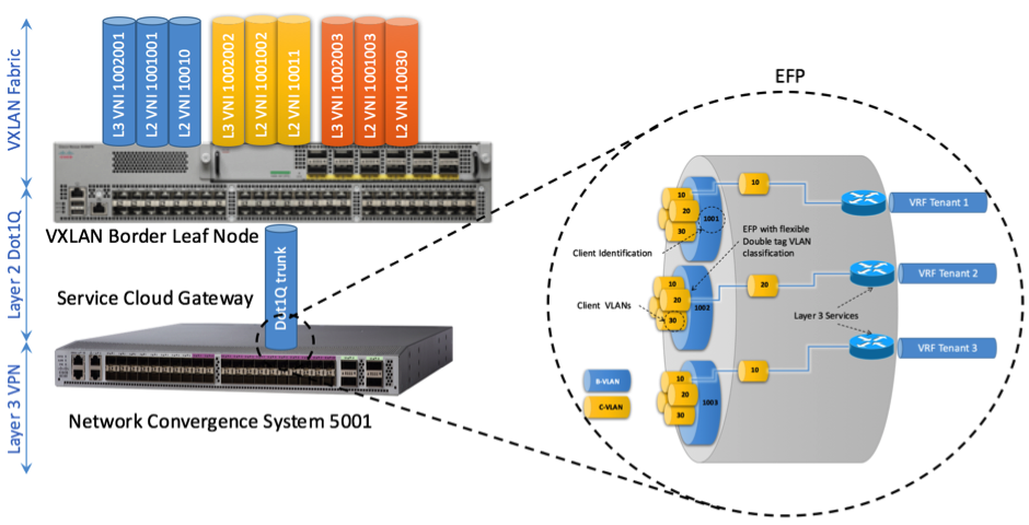 Figure 14: efp-for-association-of-double-tag-with-selection-of-c-vlan-bound-to-layer-3-services-ncs5k