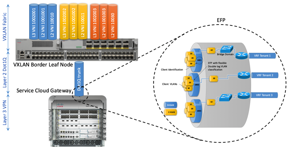 Figure 17: efp-for-association-of-double-tag-with-selection-of-c-vlan-bound-to-bridge-domain-or-layer-3-services-asr9k