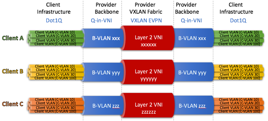 Figure-2 Q-in-VNI to transport client-vlans from end-to-end