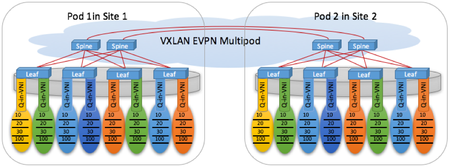Figure 4: Q-inVNI with VXLAN EVPN Multipod geographically dispersed