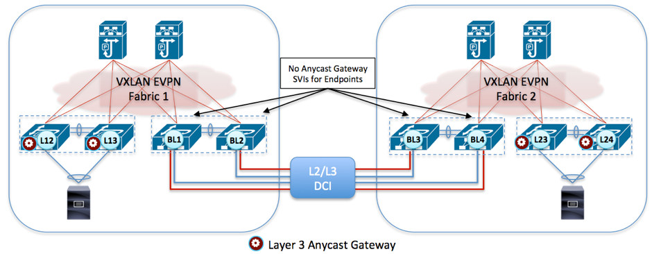 Figure 10: No Distributed Anycast Gateway Functionality for Endpoints on Border Nodes 