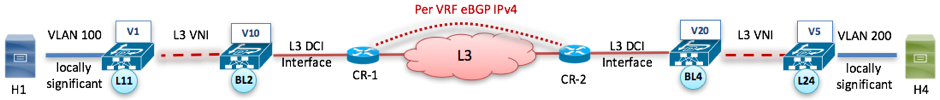 Figure 17- VXLAN EVPN Multi-Fabric - Inter-Subnet communication (Cont.) 2