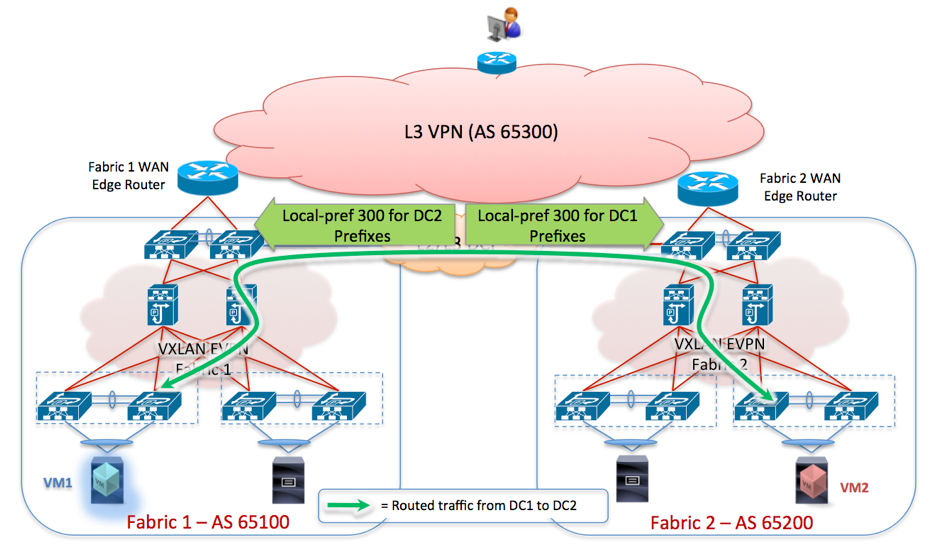 Figure 28 - Increase Local-Preference to Keep Inter-Fabric Routing via Layer 3 DCI 