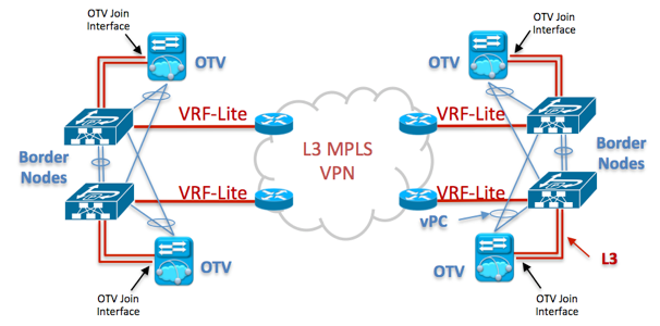 Figure 5 : Physical View with OTV “on a stick” to carry Intra-subnet communication – Layer 3 VPN / MPLS Core 