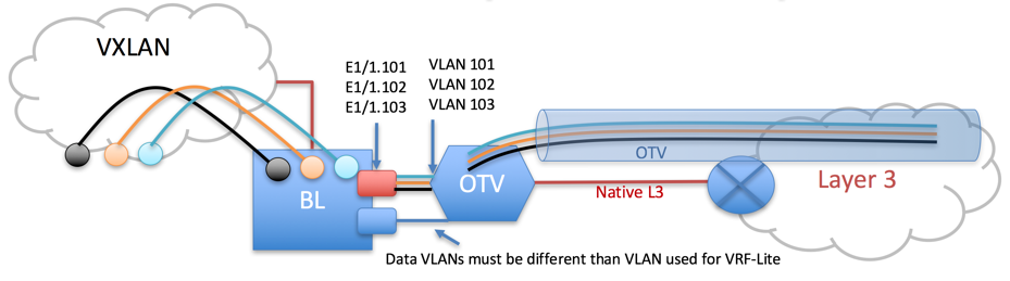 Figure 6: Layer 3 VPN peering over the Layer 2 Overlay Transport 