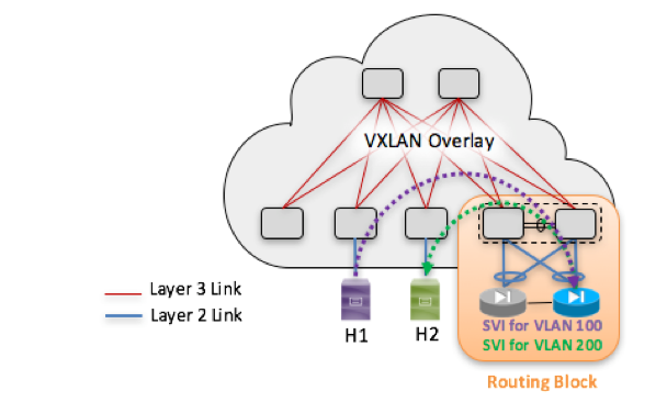 Figure 8: External Routing Block IP Gateway for VXLAN/EVPN Extended VLAN 