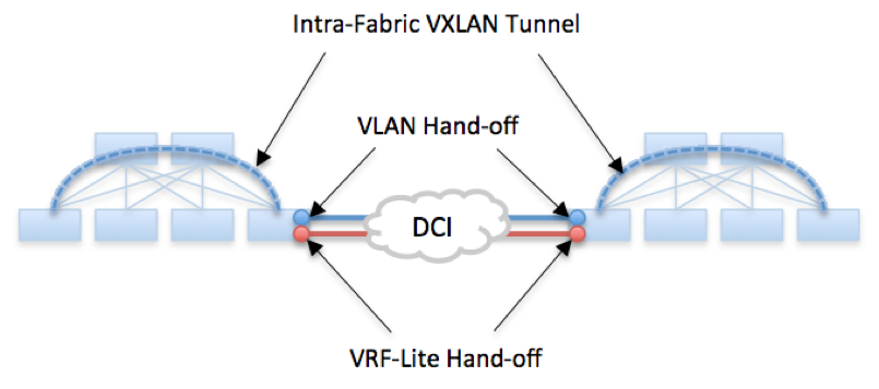 VLAN and VRF-lite Hand-Off
