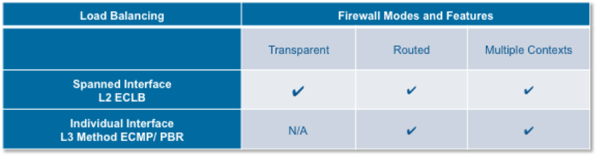 Firewall forwarding mode within  single DC