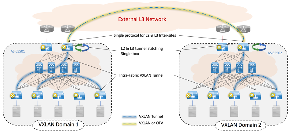 VXLAN EVPN Multi-site | Data Center Virtualization and DC Interconnect