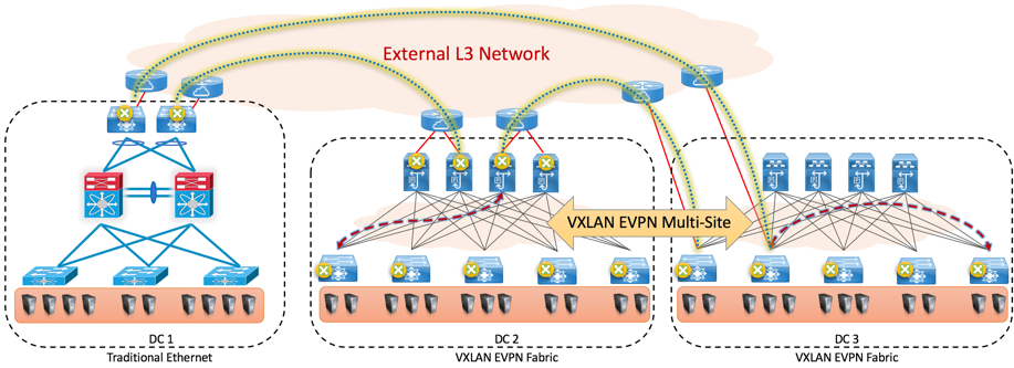 Figure 8: Integration with traditional Data Centre | Data Center ...