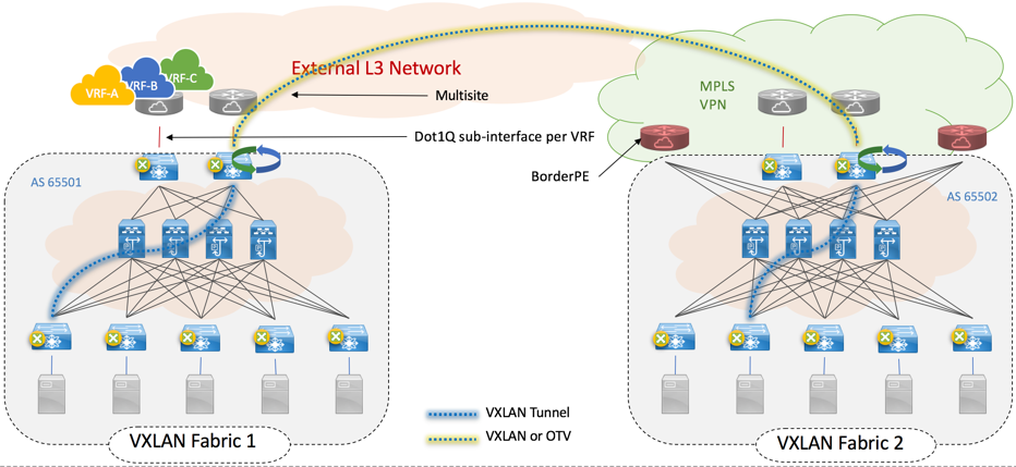 Figure 10: VXLAN EVPN Multi-site and VRF-Lite | Data Center ...