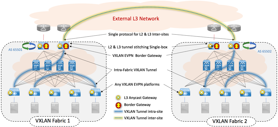 Figure 3: VXLAN EVPN Multi-Site | Data Center Virtualization and DC ...