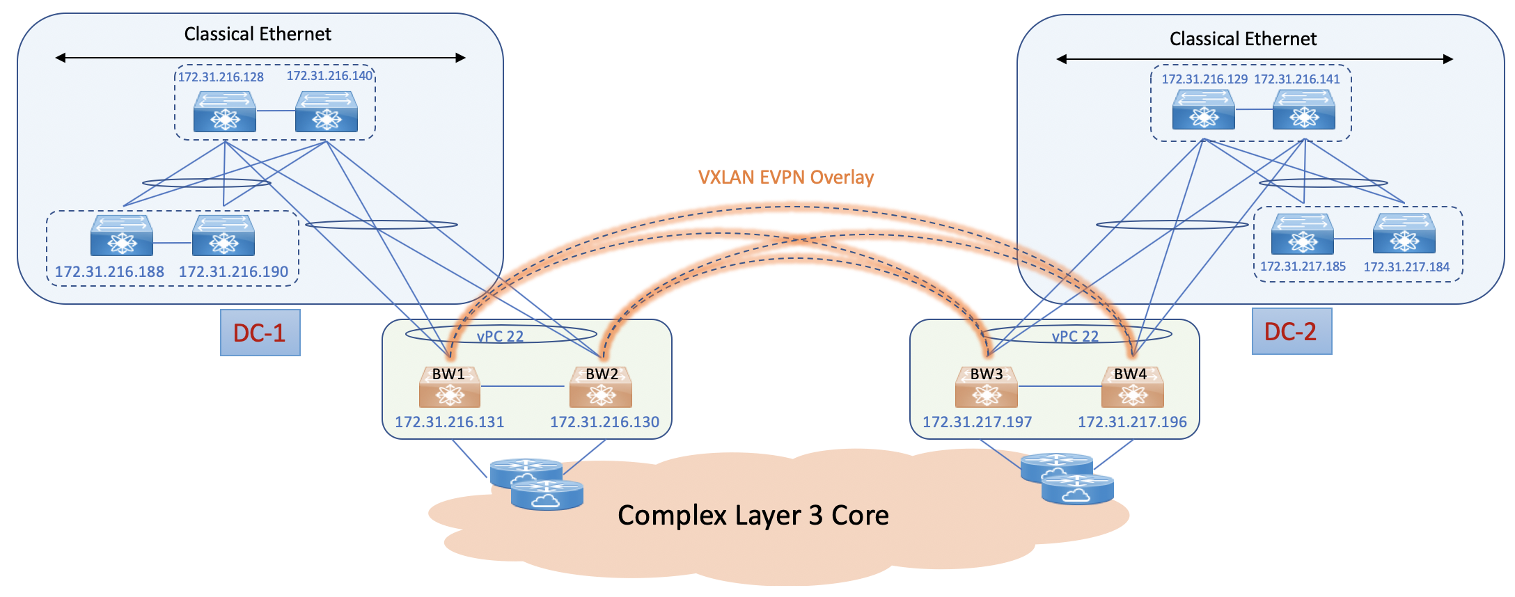 41 – Interconnecting Traditional DCs with VXLAN EVPN Multi-site using ...